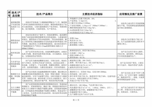 建材工业鼓励推广应用的技术和产品目录（2018-2019年本）技术推广现状与展望